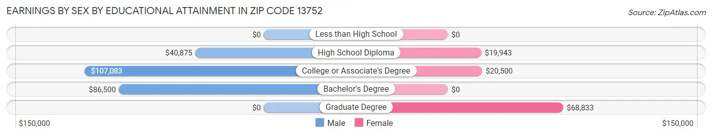 Earnings by Sex by Educational Attainment in Zip Code 13752