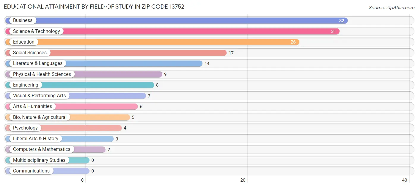 Educational Attainment by Field of Study in Zip Code 13752