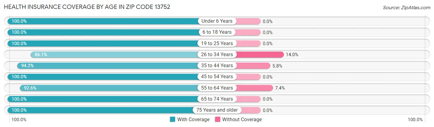 Health Insurance Coverage by Age in Zip Code 13752