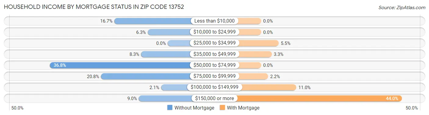 Household Income by Mortgage Status in Zip Code 13752