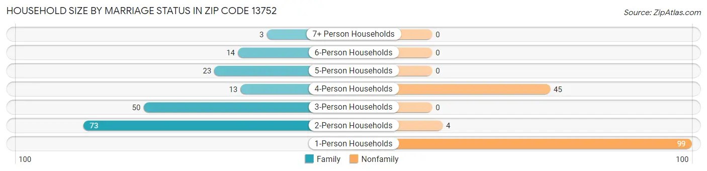 Household Size by Marriage Status in Zip Code 13752