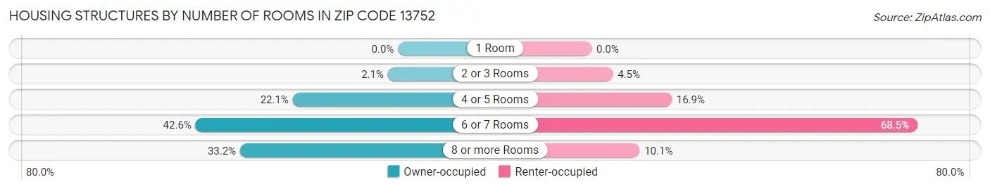 Housing Structures by Number of Rooms in Zip Code 13752