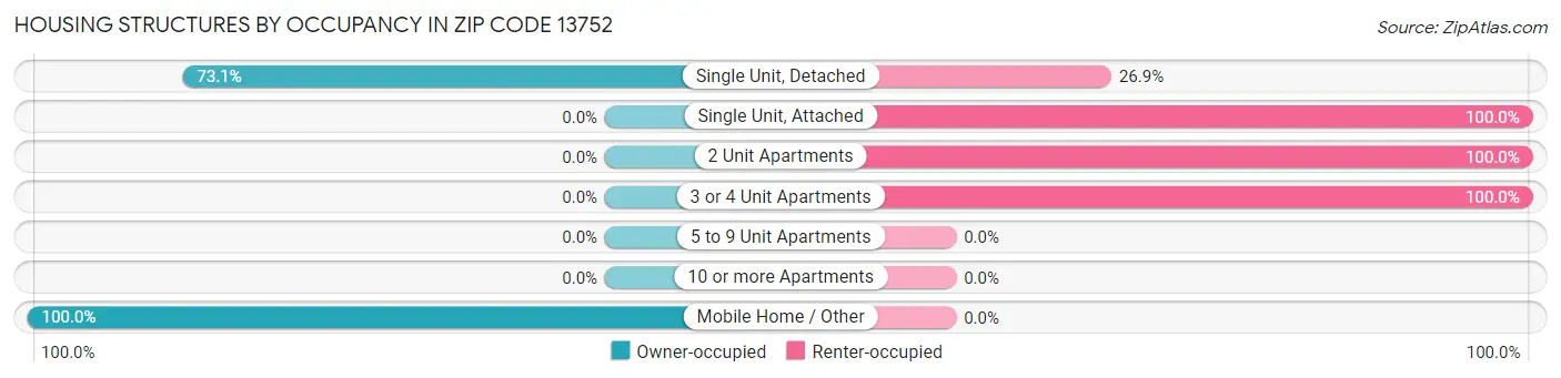 Housing Structures by Occupancy in Zip Code 13752