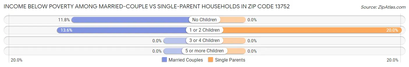 Income Below Poverty Among Married-Couple vs Single-Parent Households in Zip Code 13752