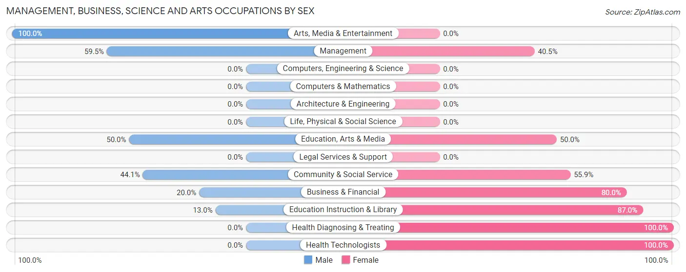 Management, Business, Science and Arts Occupations by Sex in Zip Code 13752