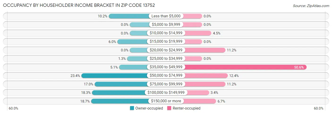 Occupancy by Householder Income Bracket in Zip Code 13752