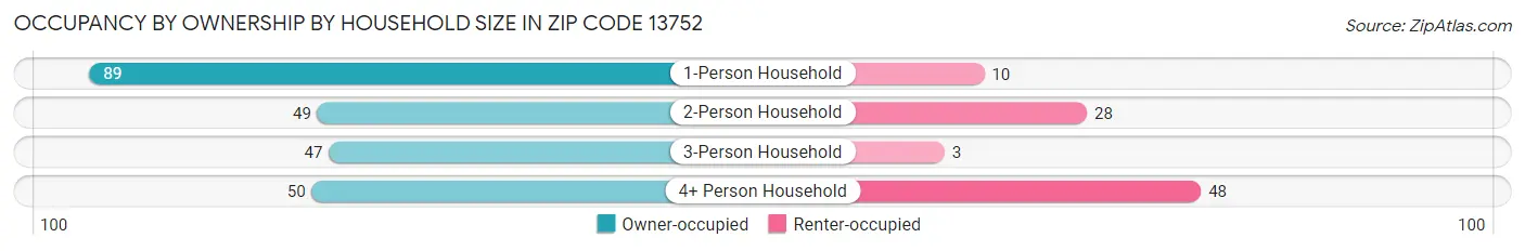 Occupancy by Ownership by Household Size in Zip Code 13752