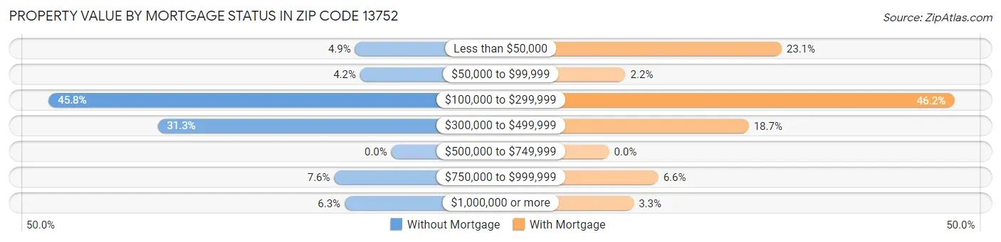 Property Value by Mortgage Status in Zip Code 13752