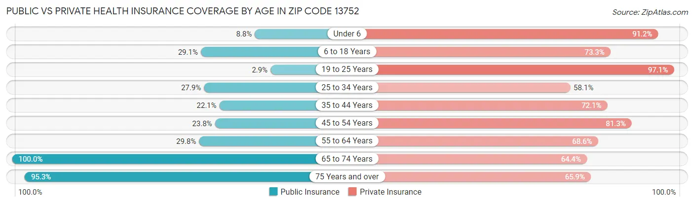 Public vs Private Health Insurance Coverage by Age in Zip Code 13752