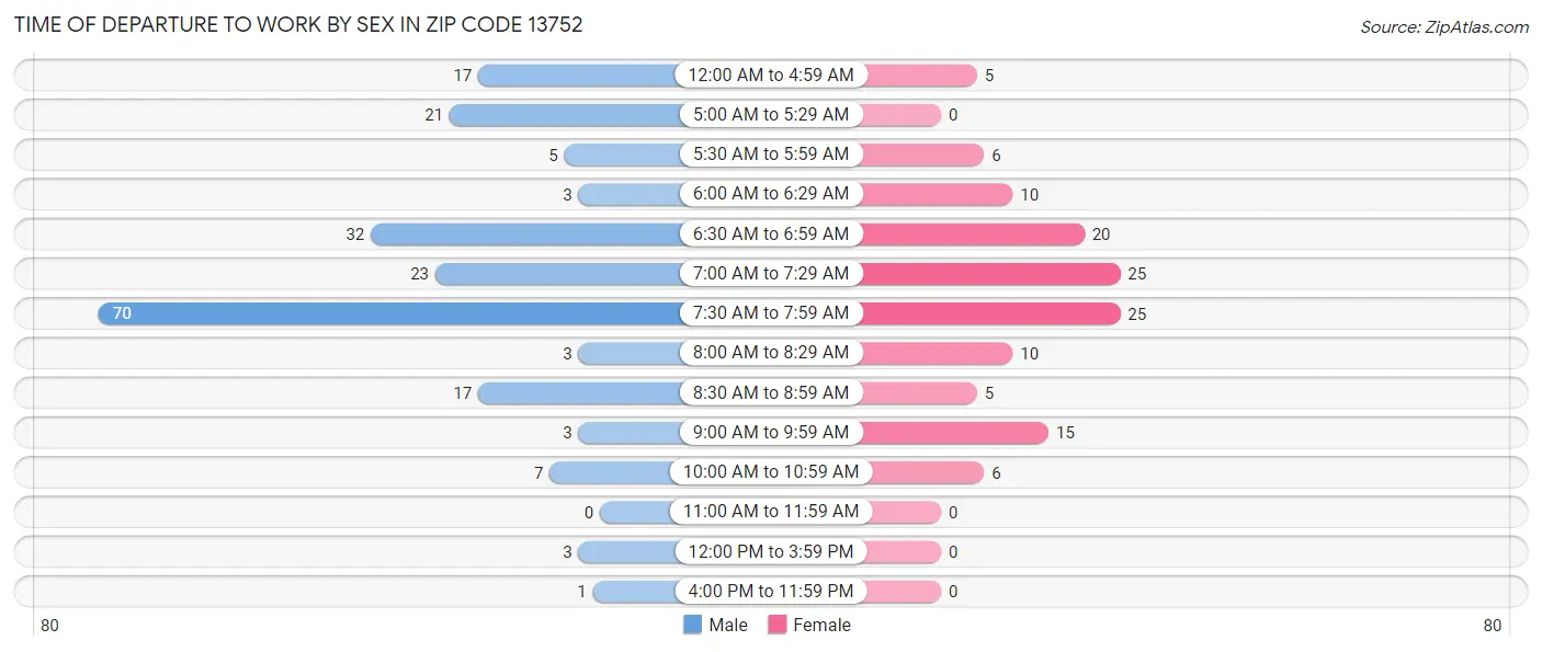 Time of Departure to Work by Sex in Zip Code 13752