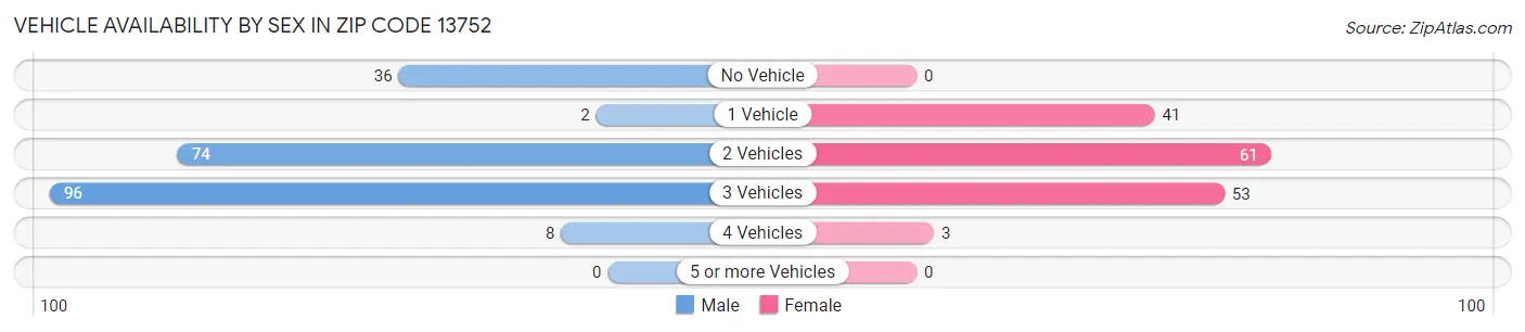 Vehicle Availability by Sex in Zip Code 13752