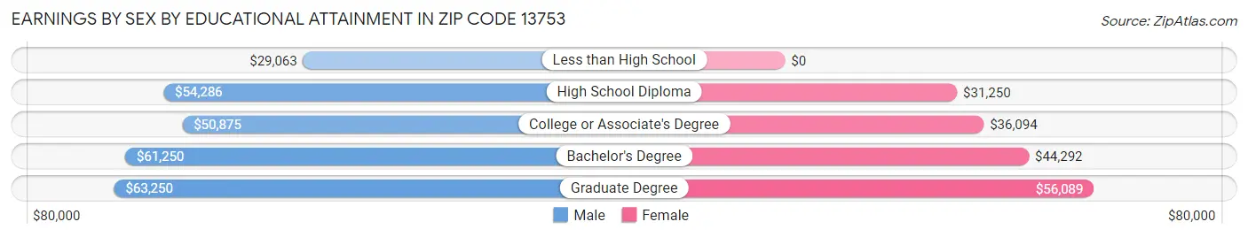 Earnings by Sex by Educational Attainment in Zip Code 13753
