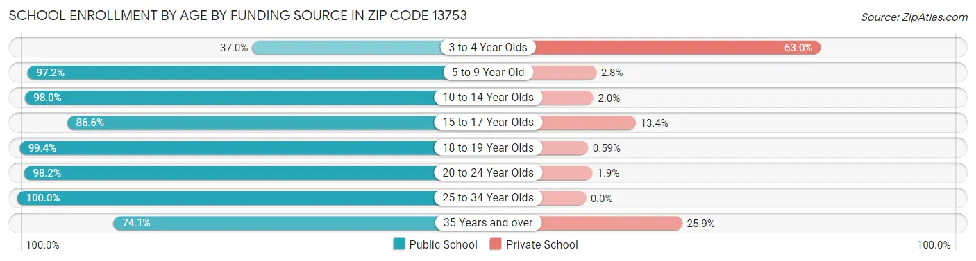 School Enrollment by Age by Funding Source in Zip Code 13753