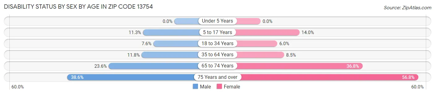 Disability Status by Sex by Age in Zip Code 13754