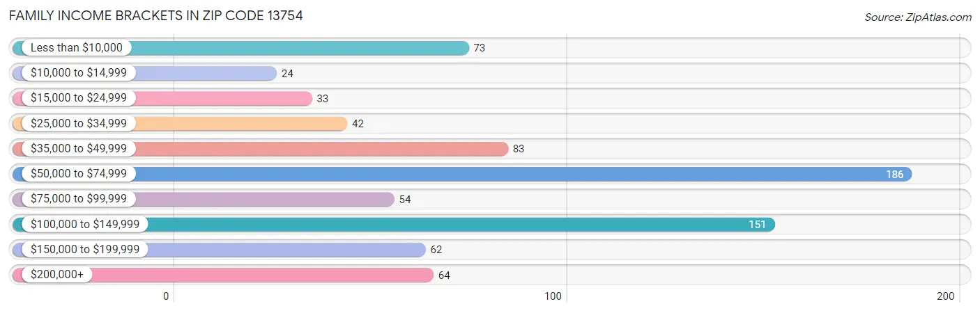 Family Income Brackets in Zip Code 13754