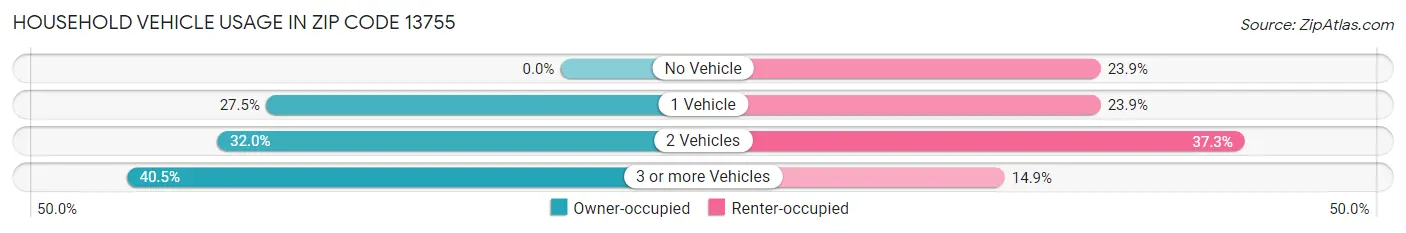 Household Vehicle Usage in Zip Code 13755