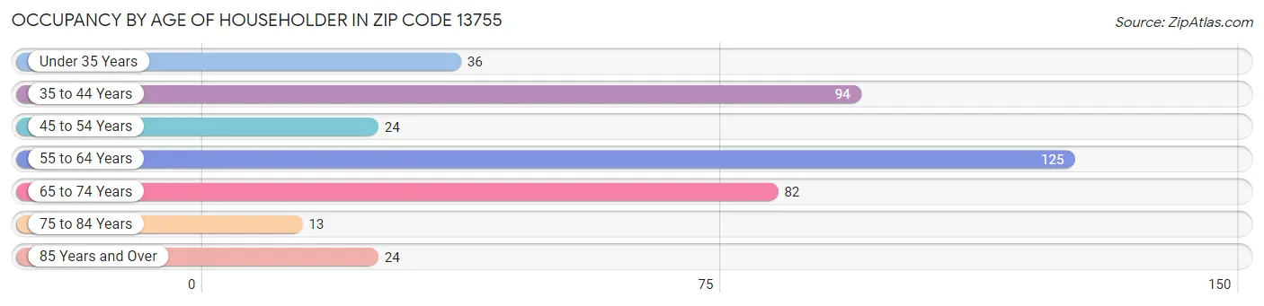 Occupancy by Age of Householder in Zip Code 13755