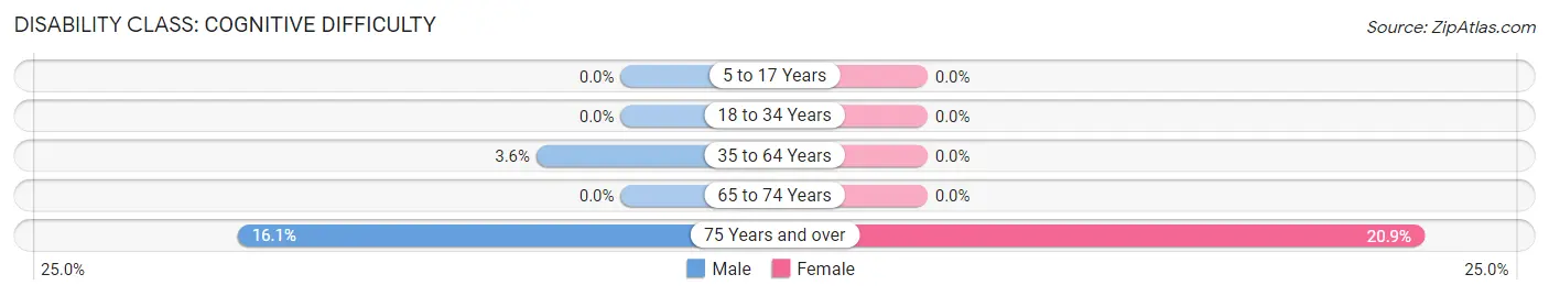 Disability in Zip Code 13756: <span>Cognitive Difficulty</span>