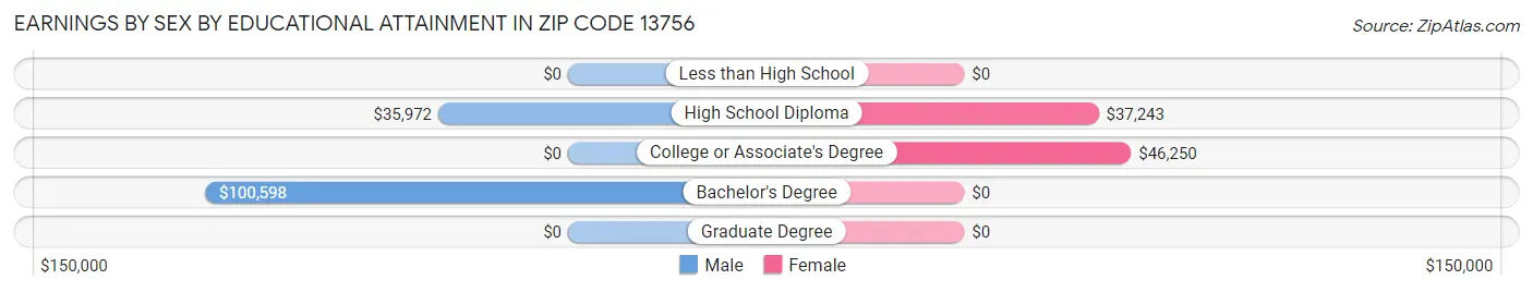 Earnings by Sex by Educational Attainment in Zip Code 13756