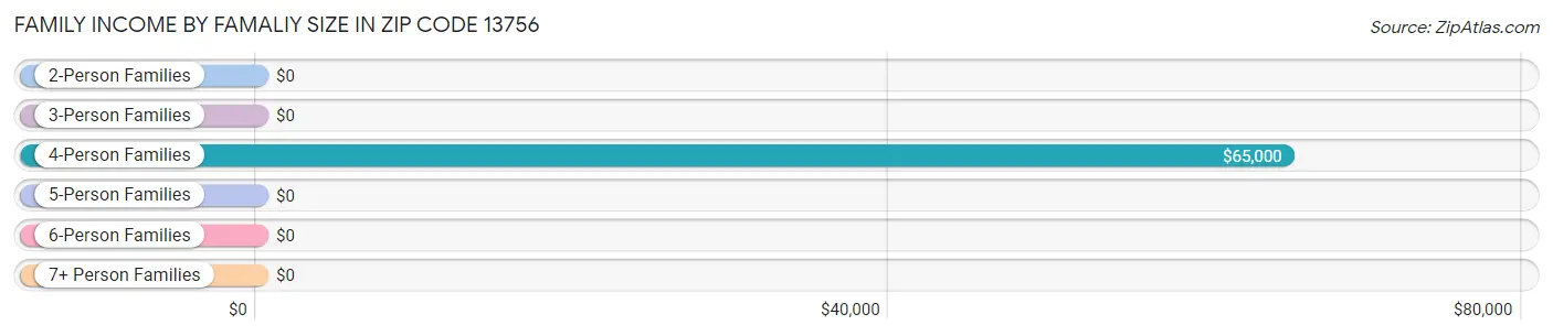 Family Income by Famaliy Size in Zip Code 13756