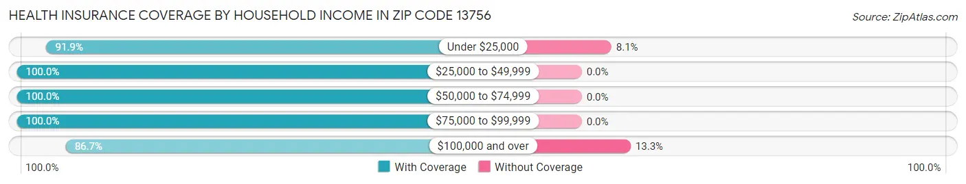 Health Insurance Coverage by Household Income in Zip Code 13756