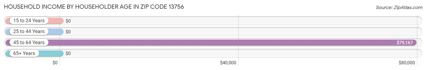 Household Income by Householder Age in Zip Code 13756