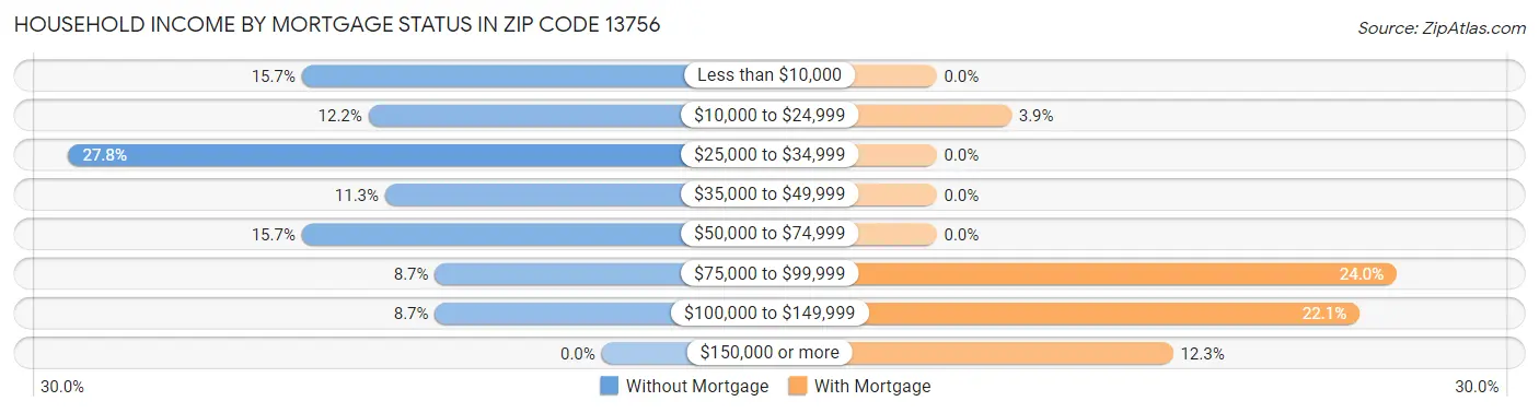 Household Income by Mortgage Status in Zip Code 13756