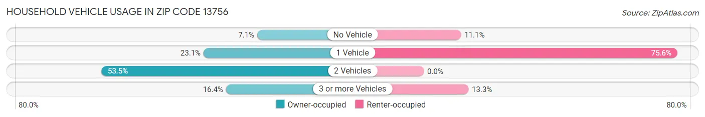 Household Vehicle Usage in Zip Code 13756