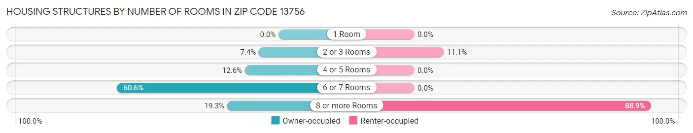 Housing Structures by Number of Rooms in Zip Code 13756