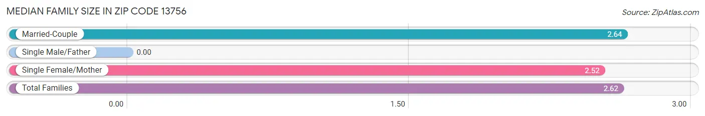 Median Family Size in Zip Code 13756