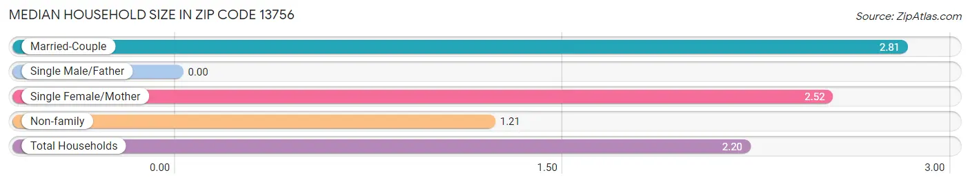 Median Household Size in Zip Code 13756