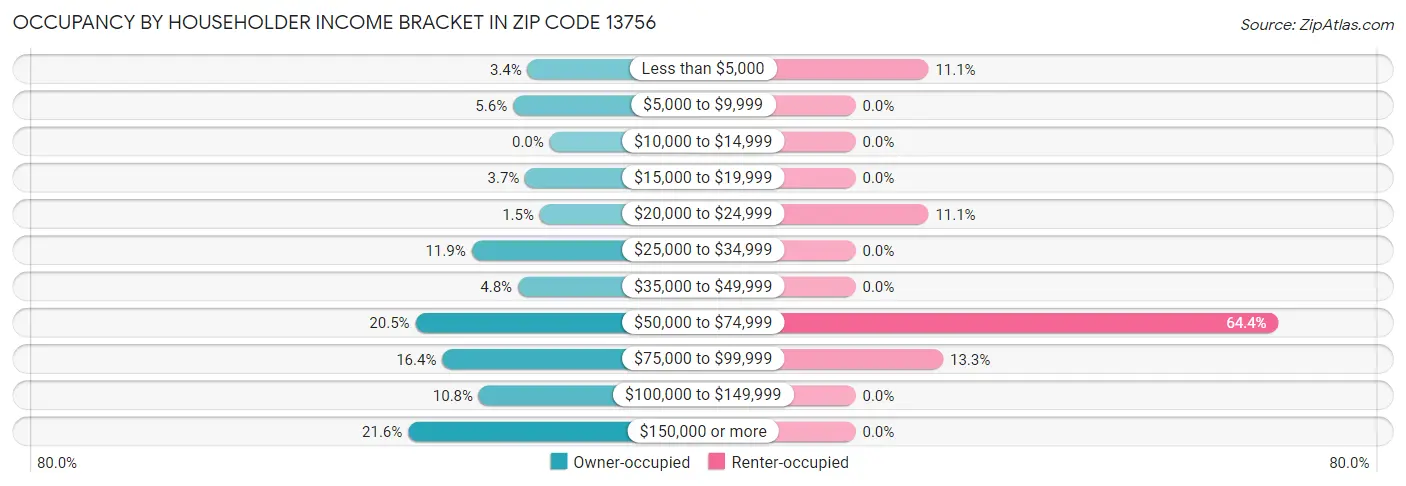 Occupancy by Householder Income Bracket in Zip Code 13756