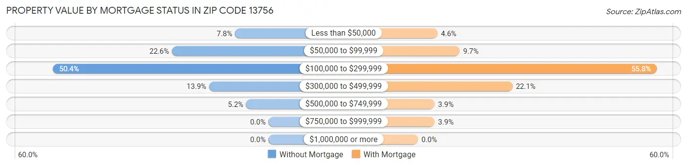 Property Value by Mortgage Status in Zip Code 13756