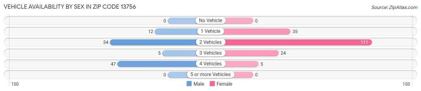 Vehicle Availability by Sex in Zip Code 13756