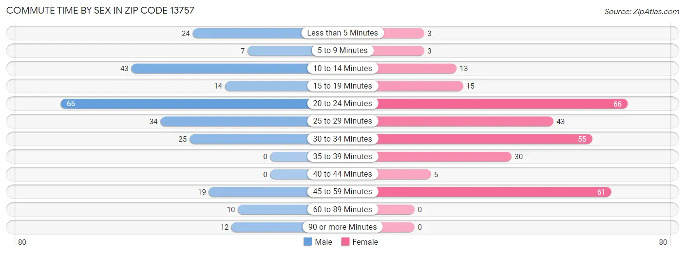 Commute Time by Sex in Zip Code 13757