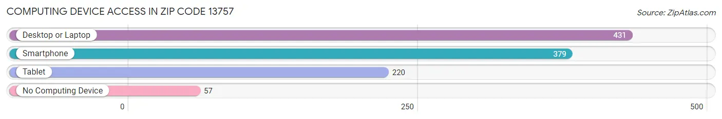 Computing Device Access in Zip Code 13757