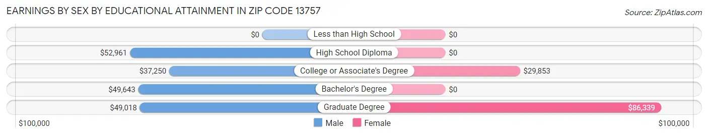 Earnings by Sex by Educational Attainment in Zip Code 13757