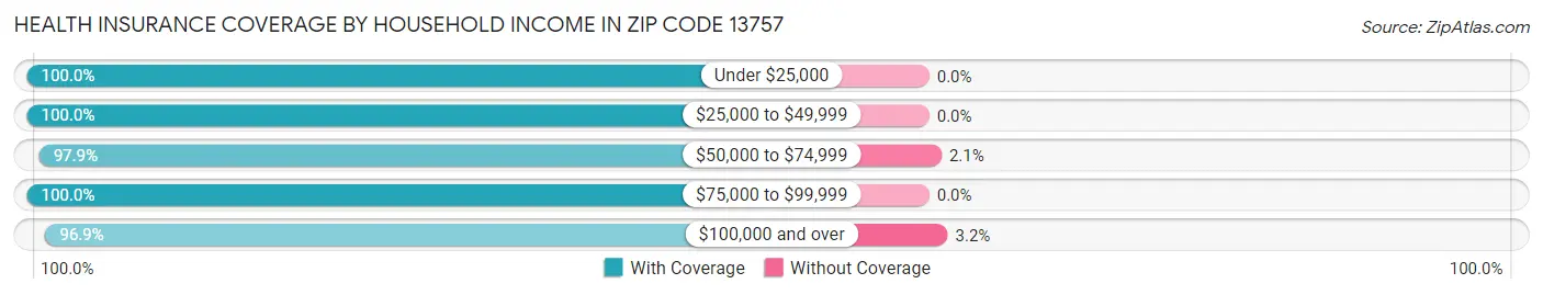 Health Insurance Coverage by Household Income in Zip Code 13757