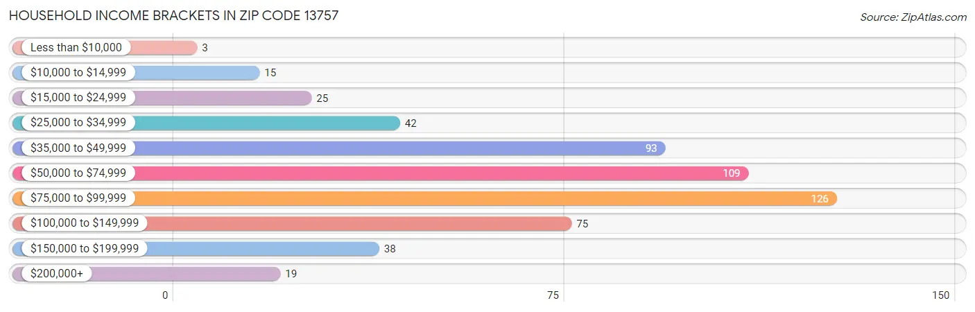 Household Income Brackets in Zip Code 13757