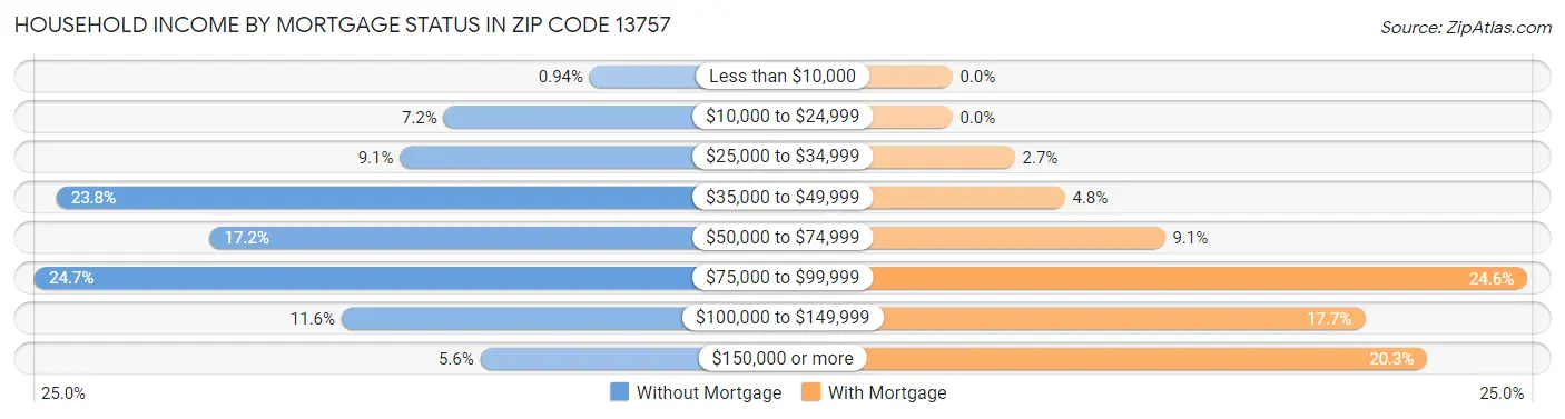 Household Income by Mortgage Status in Zip Code 13757