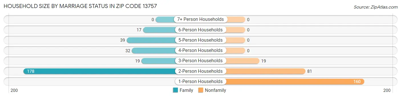 Household Size by Marriage Status in Zip Code 13757