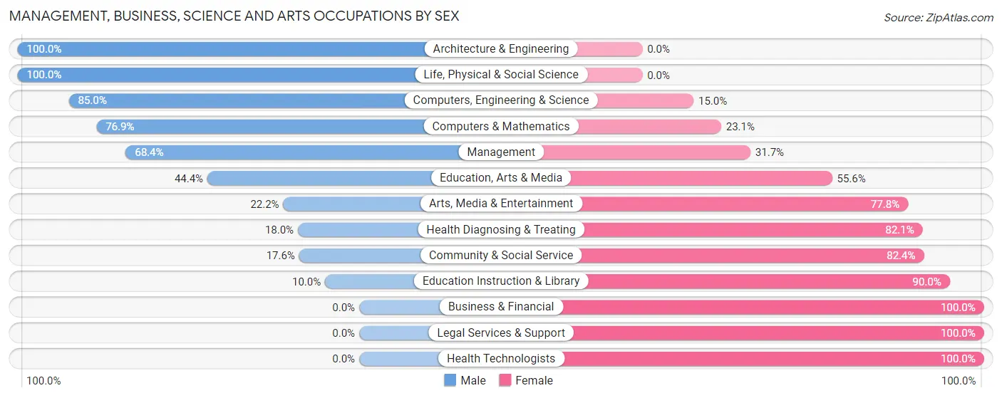 Management, Business, Science and Arts Occupations by Sex in Zip Code 13757