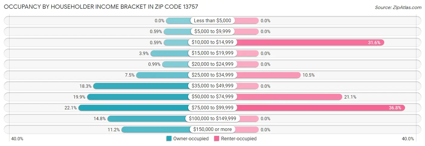 Occupancy by Householder Income Bracket in Zip Code 13757