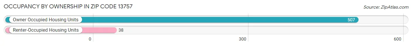 Occupancy by Ownership in Zip Code 13757