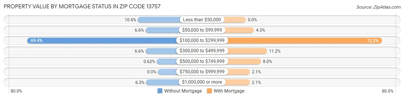 Property Value by Mortgage Status in Zip Code 13757
