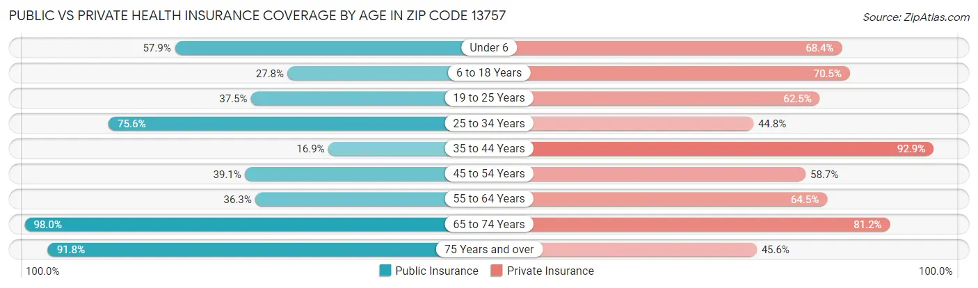 Public vs Private Health Insurance Coverage by Age in Zip Code 13757
