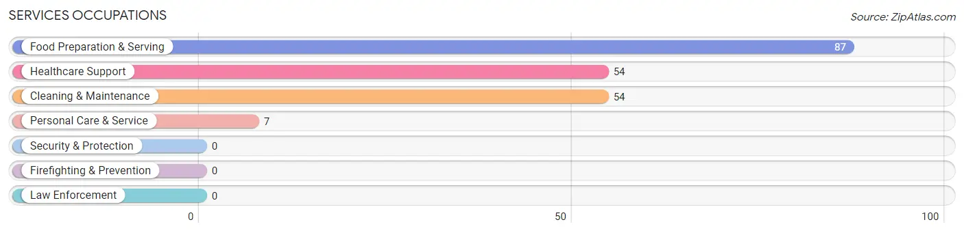 Services Occupations in Zip Code 13757