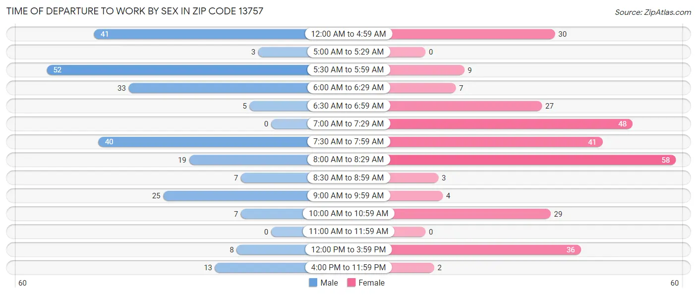 Time of Departure to Work by Sex in Zip Code 13757