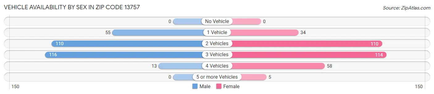 Vehicle Availability by Sex in Zip Code 13757