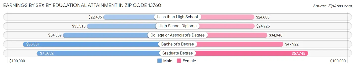 Earnings by Sex by Educational Attainment in Zip Code 13760